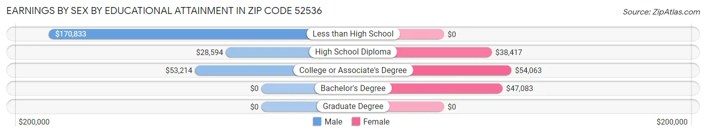 Earnings by Sex by Educational Attainment in Zip Code 52536