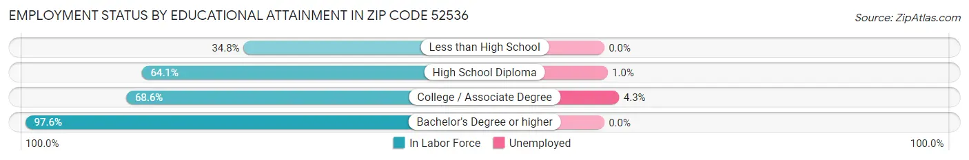 Employment Status by Educational Attainment in Zip Code 52536