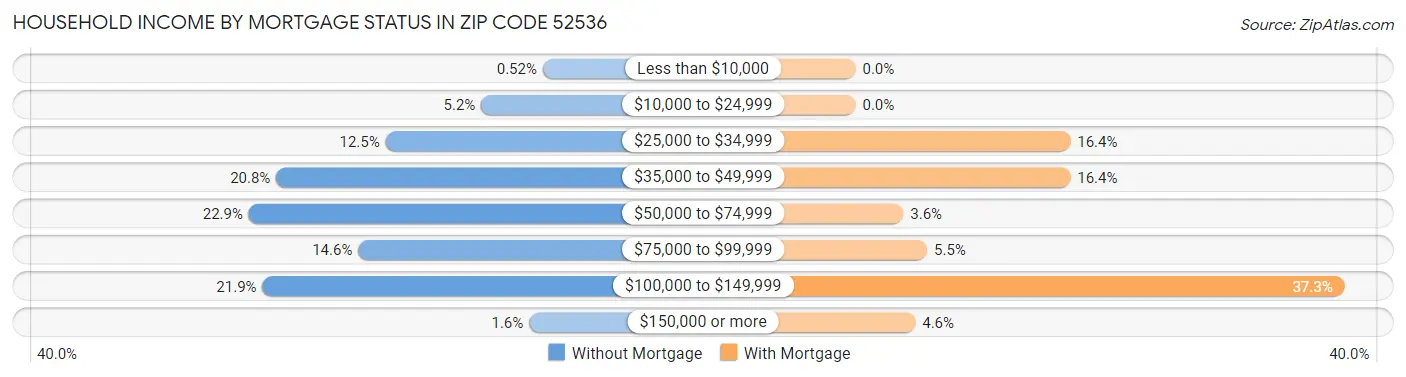 Household Income by Mortgage Status in Zip Code 52536