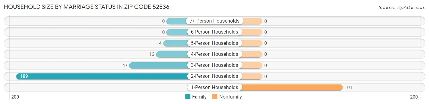 Household Size by Marriage Status in Zip Code 52536
