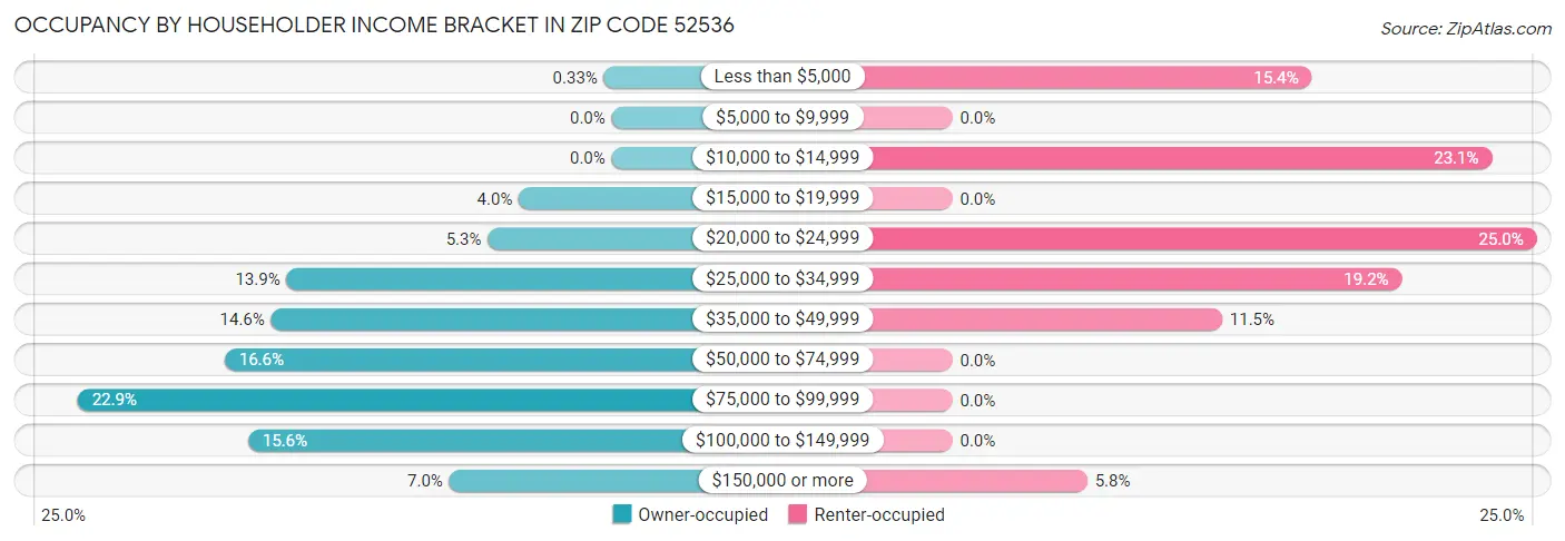 Occupancy by Householder Income Bracket in Zip Code 52536