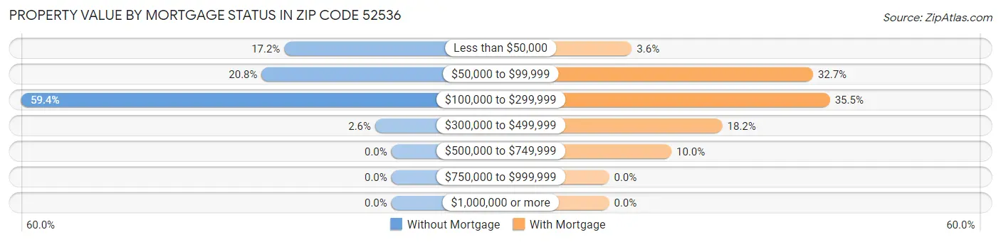 Property Value by Mortgage Status in Zip Code 52536