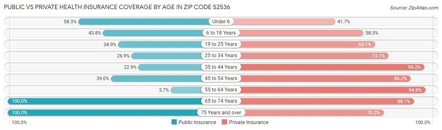 Public vs Private Health Insurance Coverage by Age in Zip Code 52536