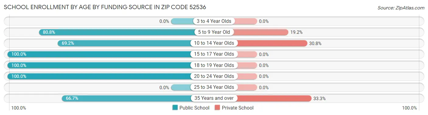 School Enrollment by Age by Funding Source in Zip Code 52536