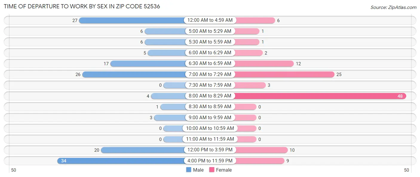 Time of Departure to Work by Sex in Zip Code 52536