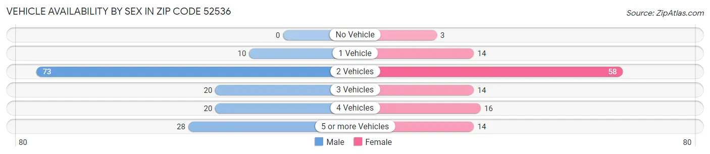 Vehicle Availability by Sex in Zip Code 52536