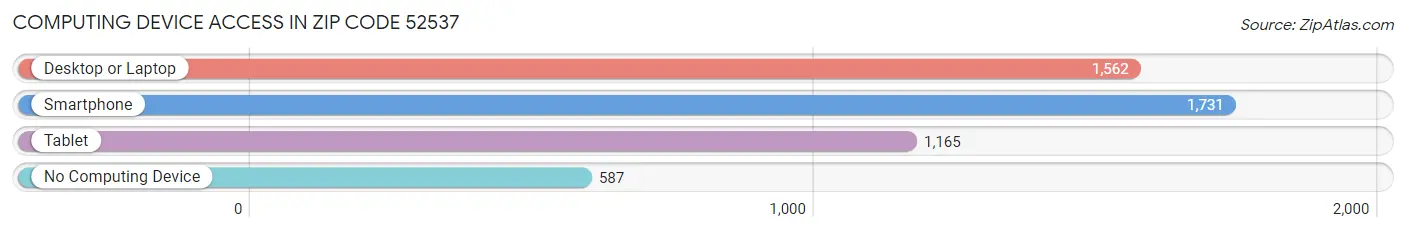 Computing Device Access in Zip Code 52537