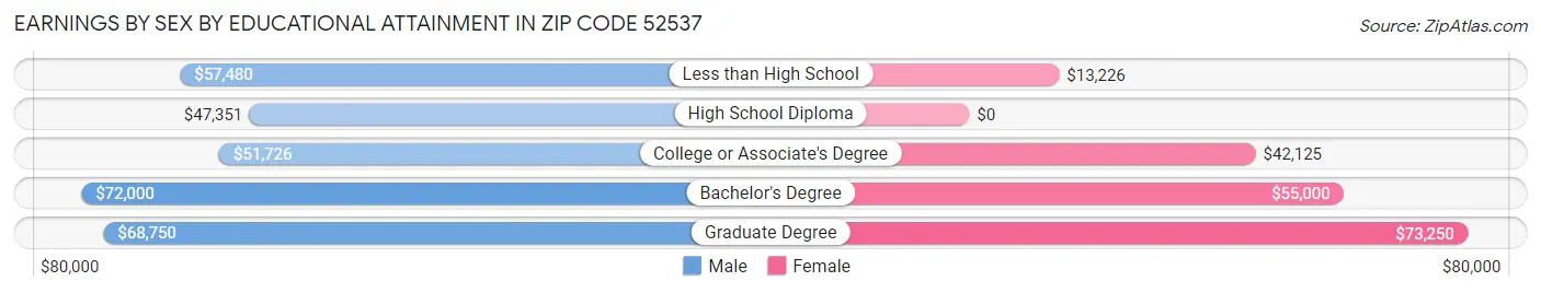 Earnings by Sex by Educational Attainment in Zip Code 52537