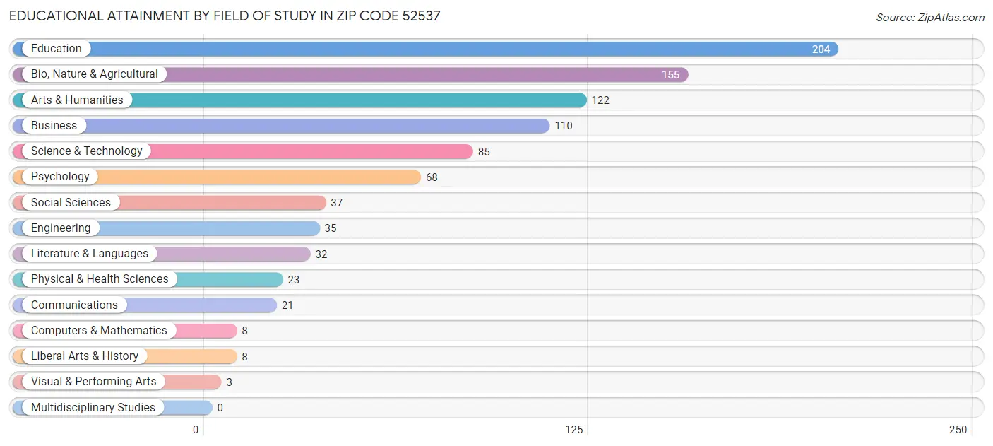 Educational Attainment by Field of Study in Zip Code 52537