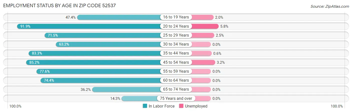 Employment Status by Age in Zip Code 52537