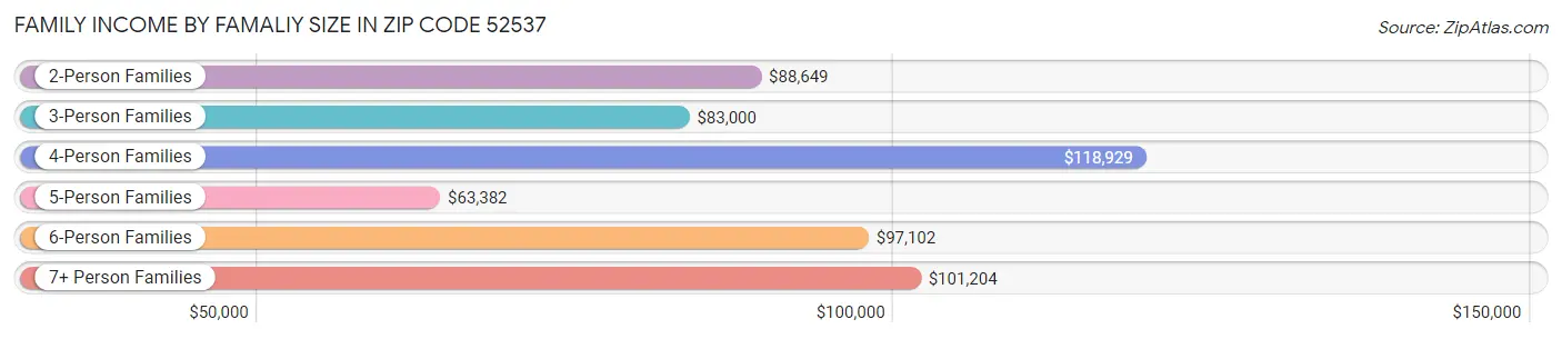 Family Income by Famaliy Size in Zip Code 52537