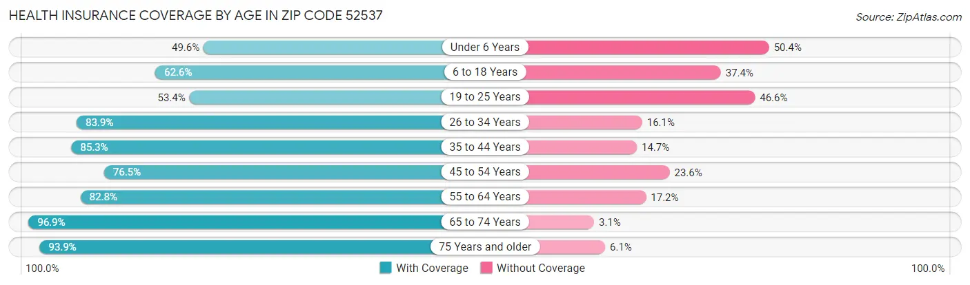 Health Insurance Coverage by Age in Zip Code 52537