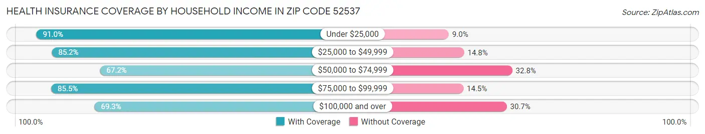 Health Insurance Coverage by Household Income in Zip Code 52537