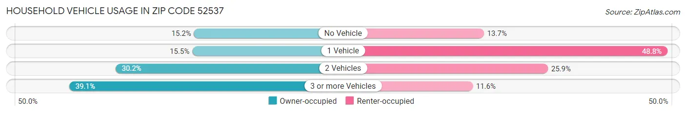 Household Vehicle Usage in Zip Code 52537