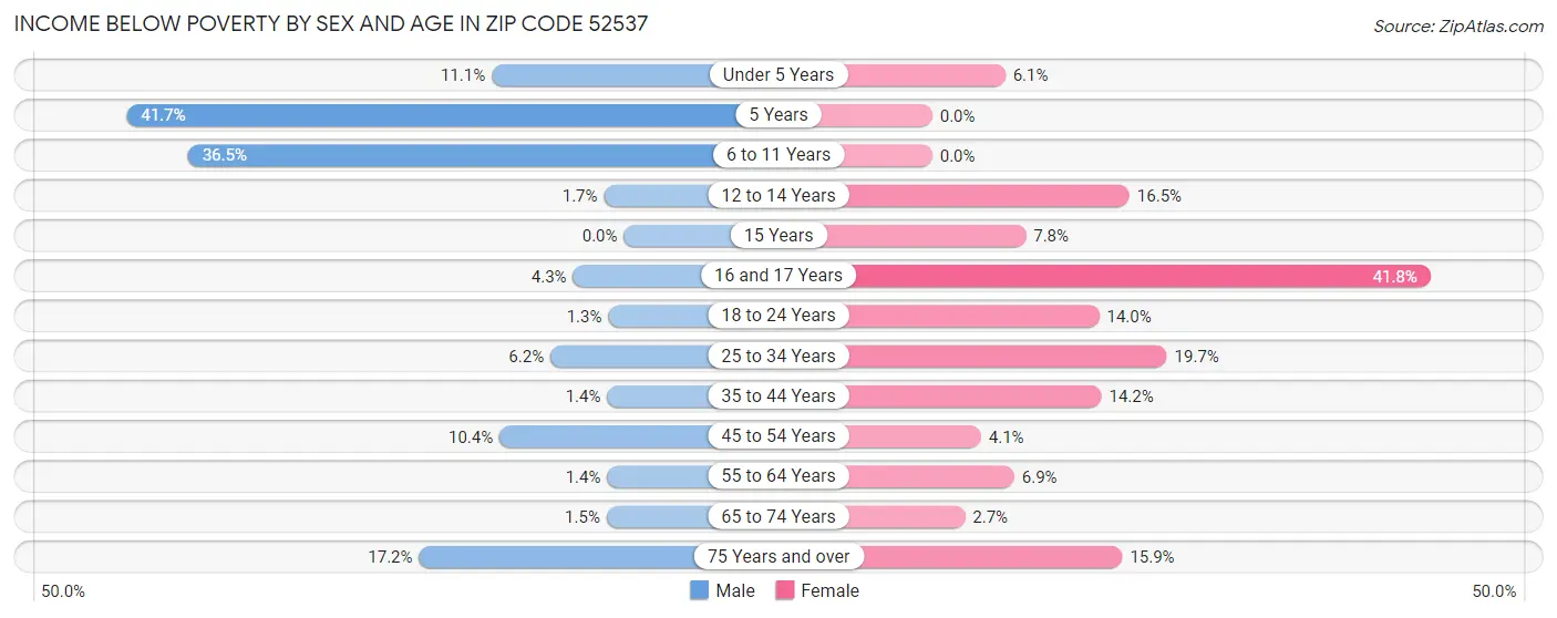 Income Below Poverty by Sex and Age in Zip Code 52537
