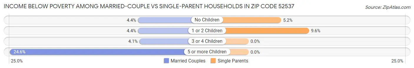 Income Below Poverty Among Married-Couple vs Single-Parent Households in Zip Code 52537