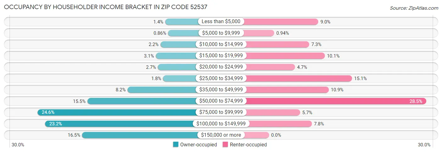 Occupancy by Householder Income Bracket in Zip Code 52537
