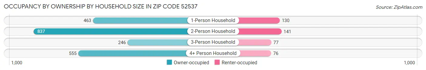 Occupancy by Ownership by Household Size in Zip Code 52537