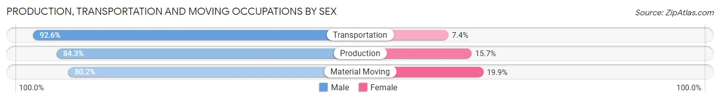 Production, Transportation and Moving Occupations by Sex in Zip Code 52537