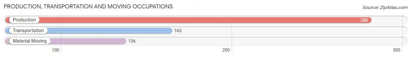 Production, Transportation and Moving Occupations in Zip Code 52537