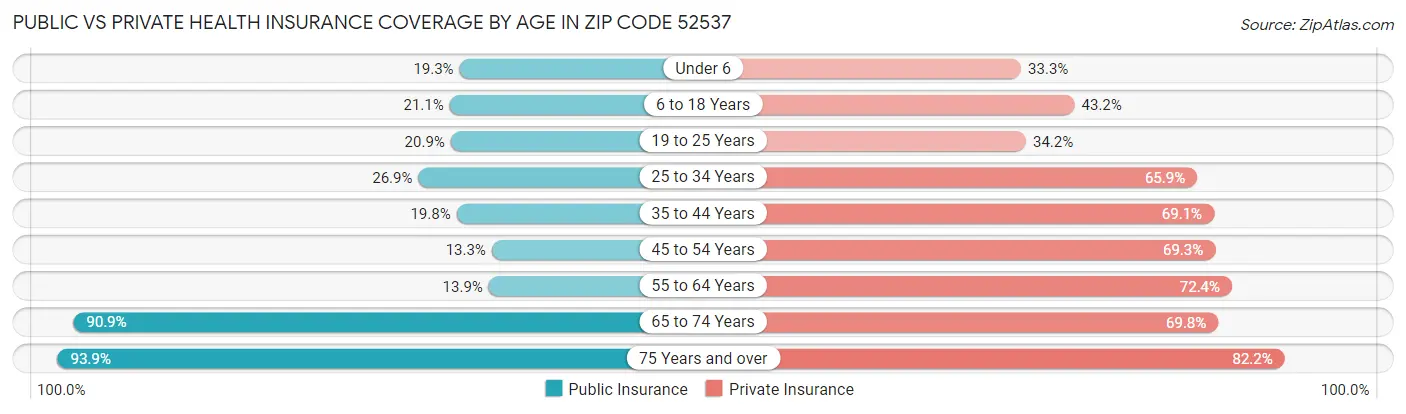 Public vs Private Health Insurance Coverage by Age in Zip Code 52537