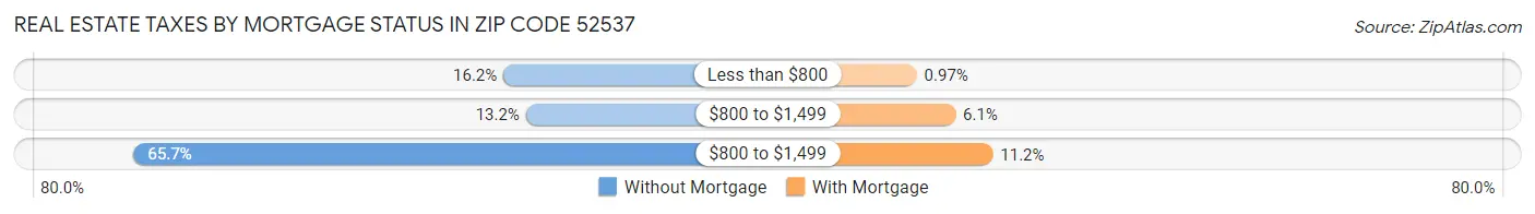 Real Estate Taxes by Mortgage Status in Zip Code 52537
