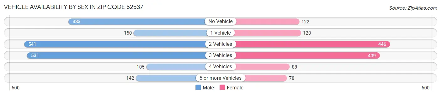 Vehicle Availability by Sex in Zip Code 52537