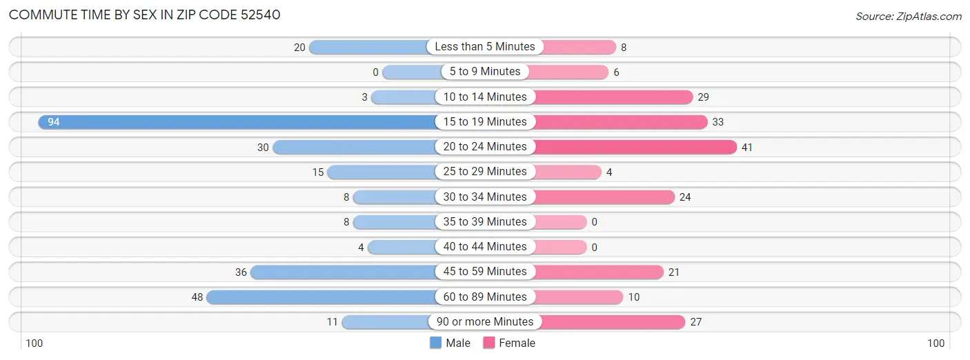 Commute Time by Sex in Zip Code 52540