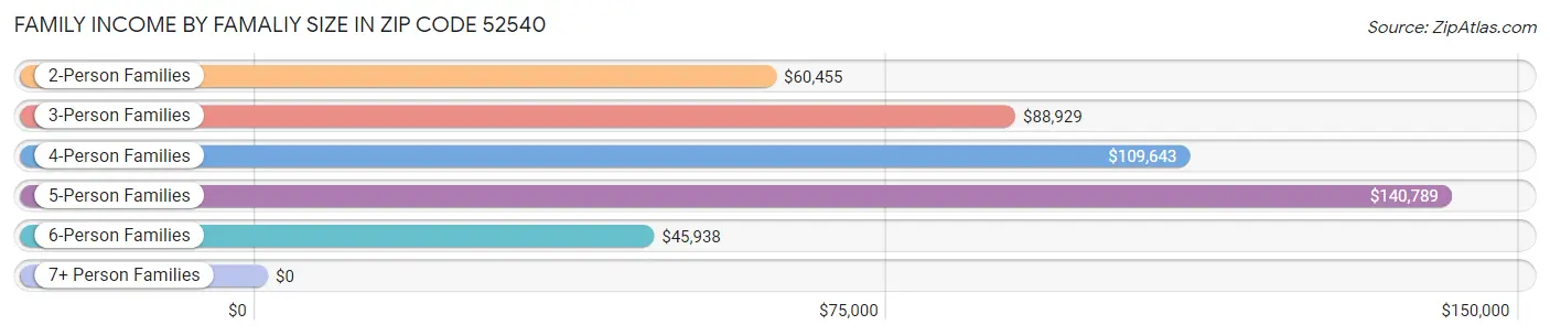 Family Income by Famaliy Size in Zip Code 52540