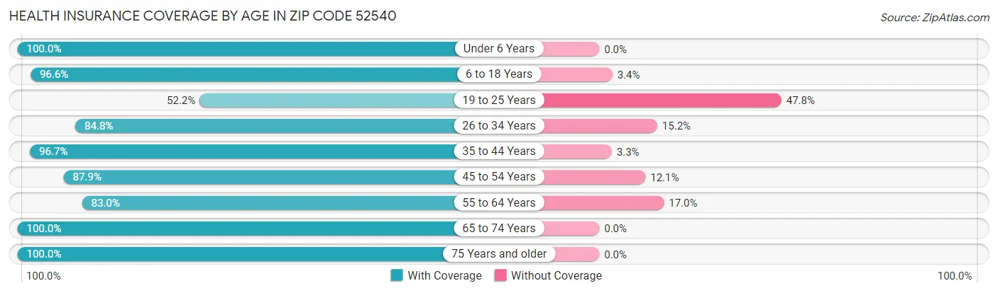 Health Insurance Coverage by Age in Zip Code 52540