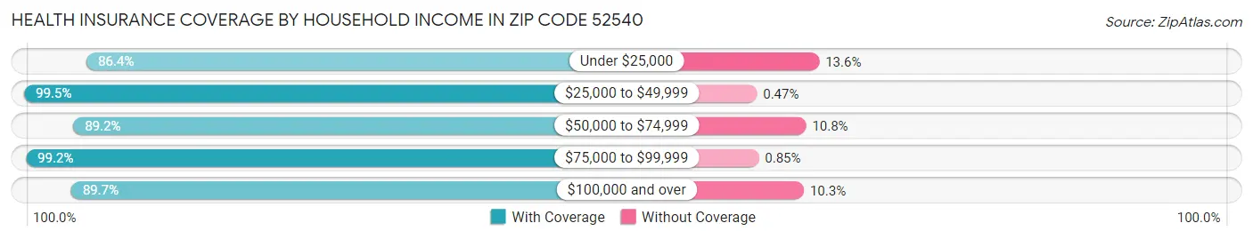 Health Insurance Coverage by Household Income in Zip Code 52540