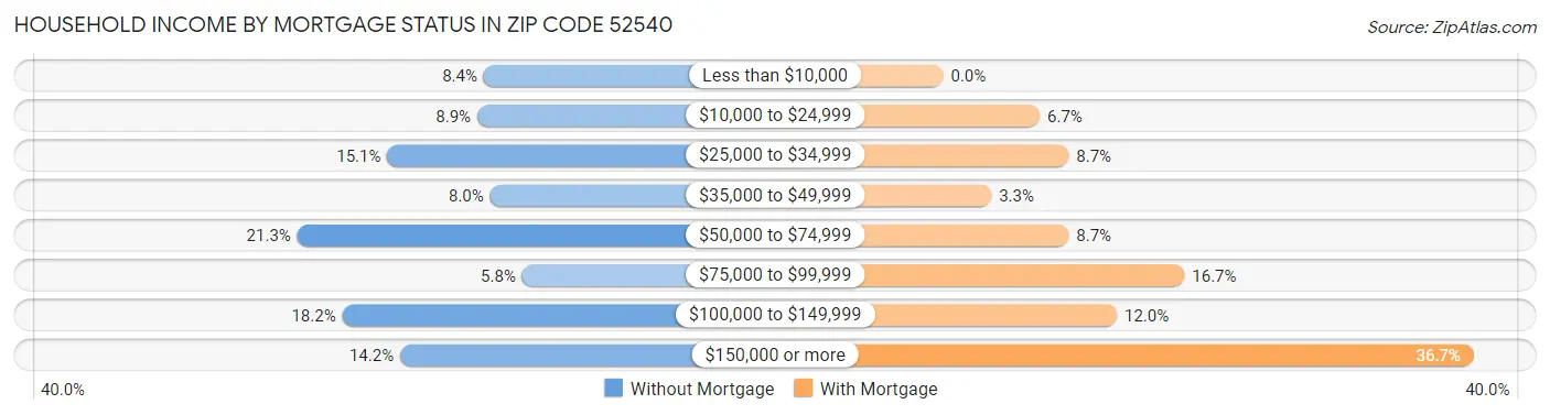 Household Income by Mortgage Status in Zip Code 52540