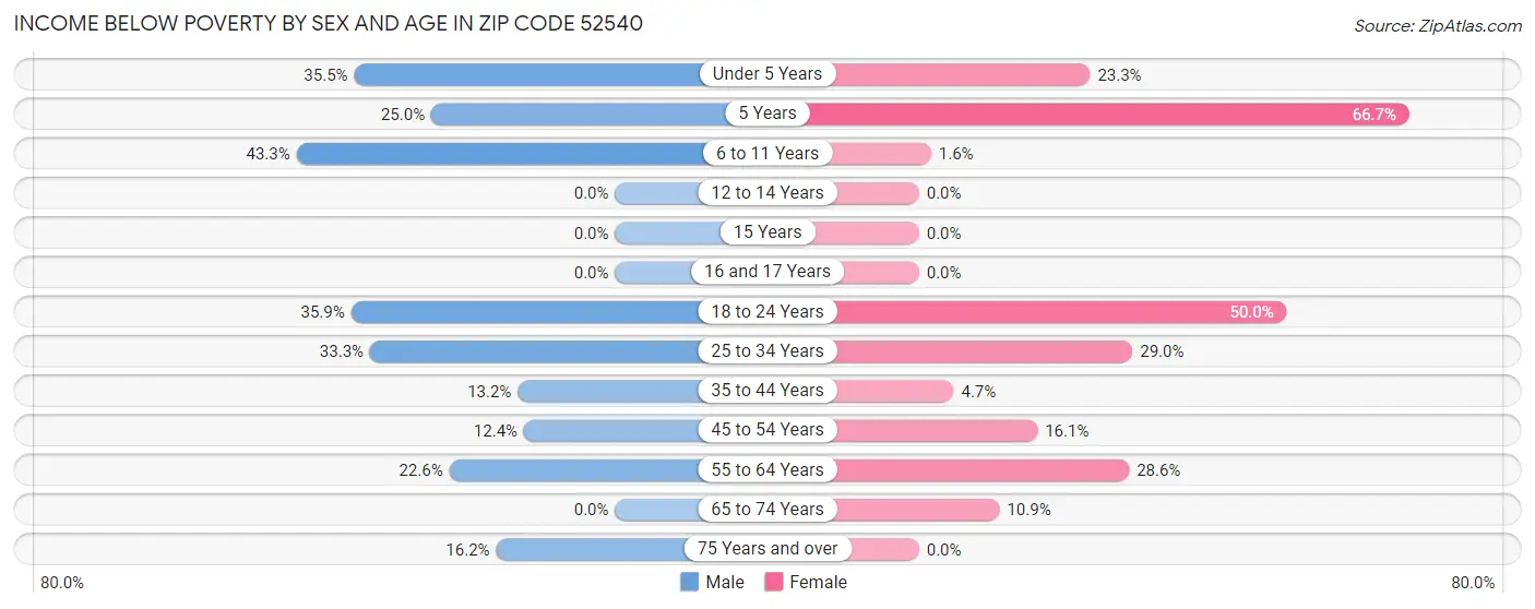 Income Below Poverty by Sex and Age in Zip Code 52540