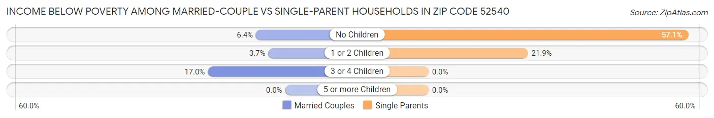 Income Below Poverty Among Married-Couple vs Single-Parent Households in Zip Code 52540