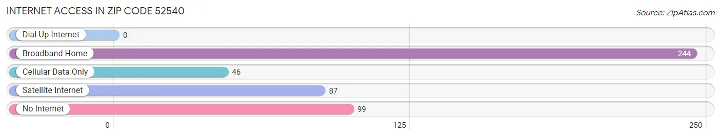 Internet Access in Zip Code 52540