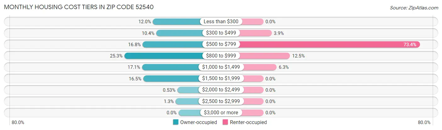 Monthly Housing Cost Tiers in Zip Code 52540