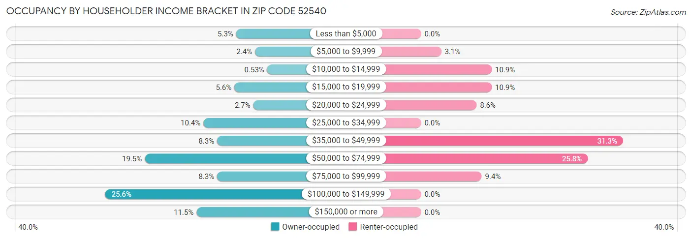 Occupancy by Householder Income Bracket in Zip Code 52540