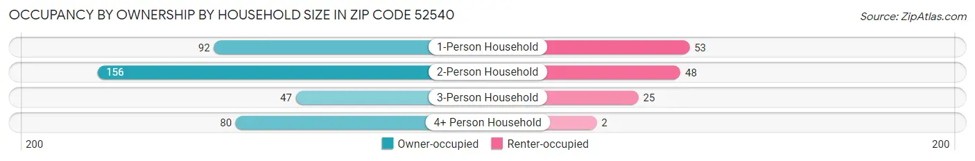 Occupancy by Ownership by Household Size in Zip Code 52540