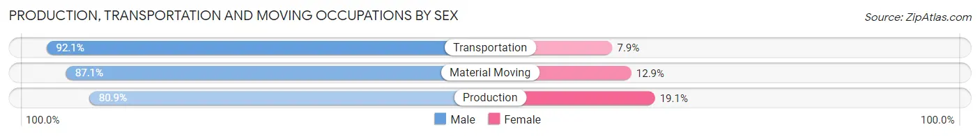 Production, Transportation and Moving Occupations by Sex in Zip Code 52540