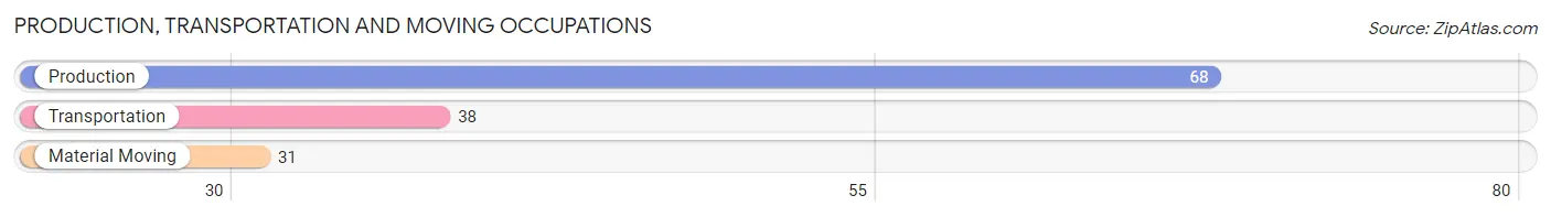 Production, Transportation and Moving Occupations in Zip Code 52540