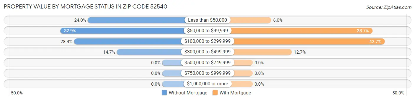 Property Value by Mortgage Status in Zip Code 52540