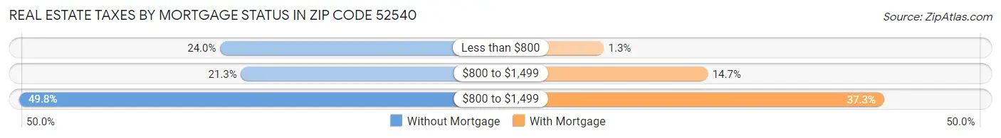 Real Estate Taxes by Mortgage Status in Zip Code 52540