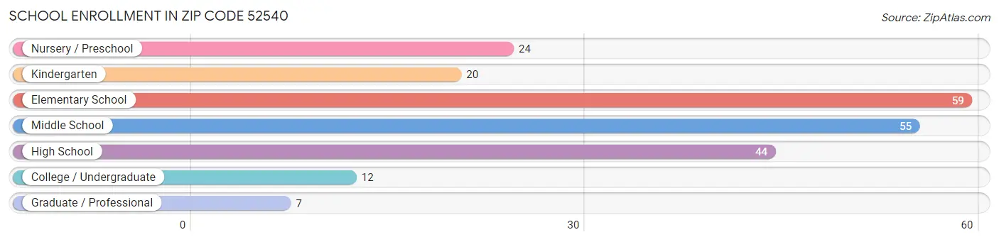 School Enrollment in Zip Code 52540