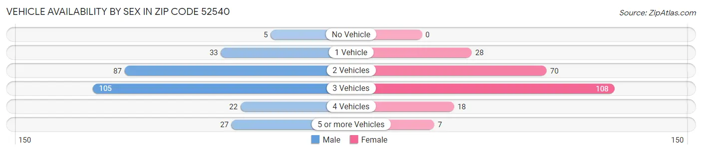 Vehicle Availability by Sex in Zip Code 52540