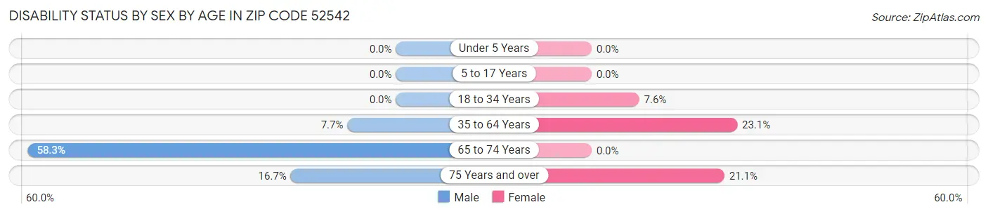 Disability Status by Sex by Age in Zip Code 52542