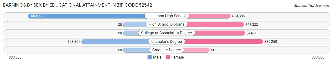 Earnings by Sex by Educational Attainment in Zip Code 52542
