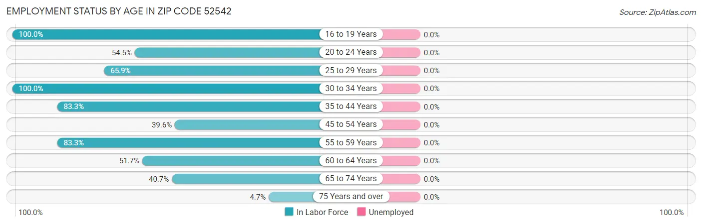 Employment Status by Age in Zip Code 52542
