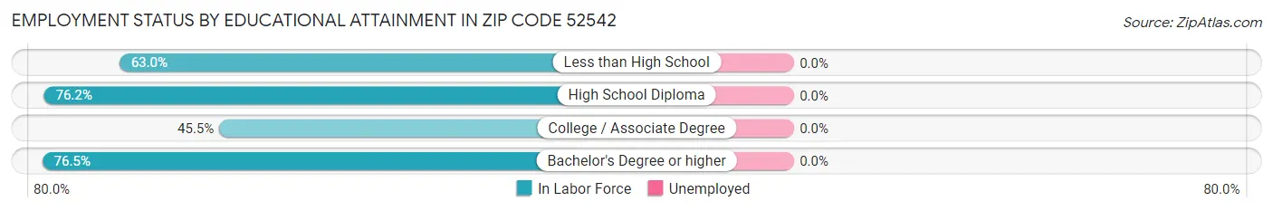 Employment Status by Educational Attainment in Zip Code 52542