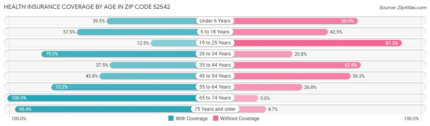 Health Insurance Coverage by Age in Zip Code 52542