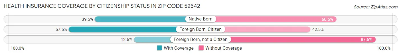 Health Insurance Coverage by Citizenship Status in Zip Code 52542